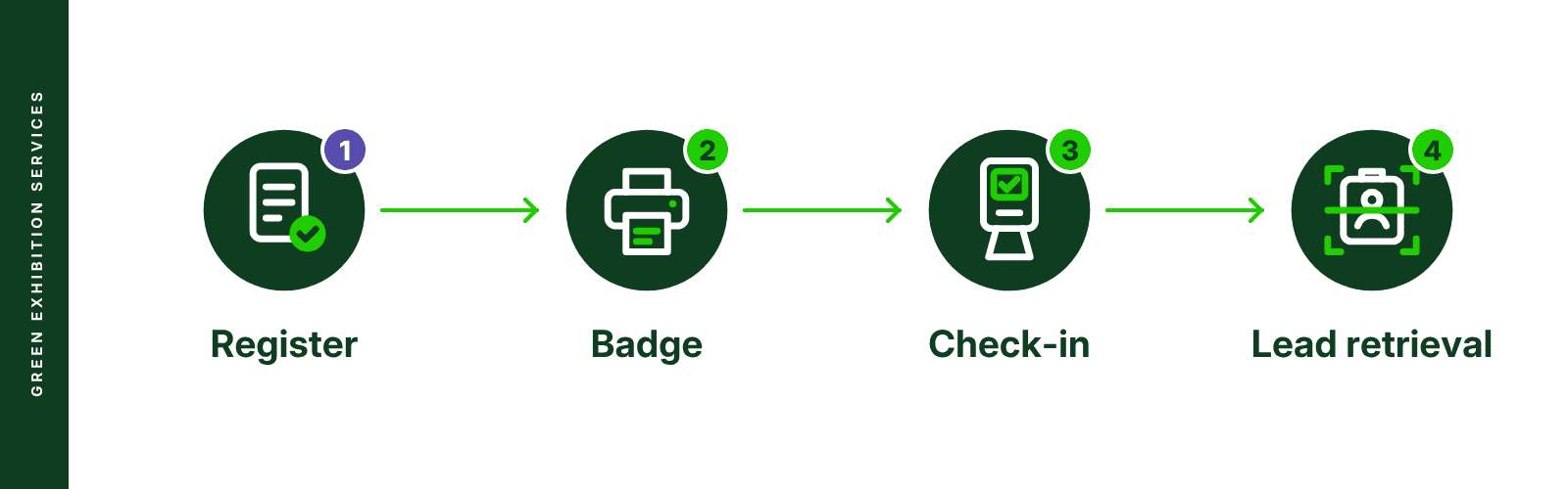 How GES works: register, badge, check-in, lead retrieval